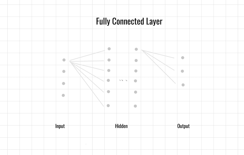 全連接層(Fully Connected Layer)：神經網路的基本構件