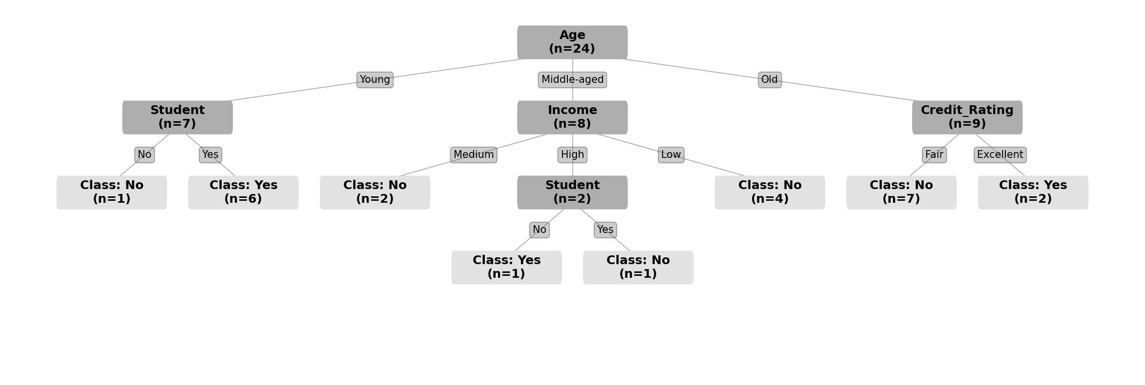 決策樹分類（Decision Tree Classifier）實驗