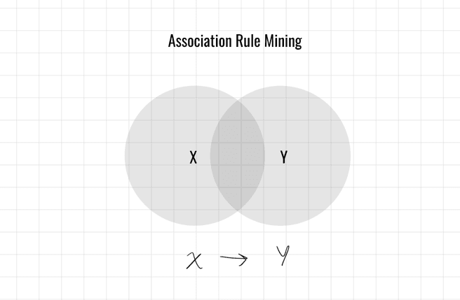 關聯規則探勘 （Association Rule Mining）